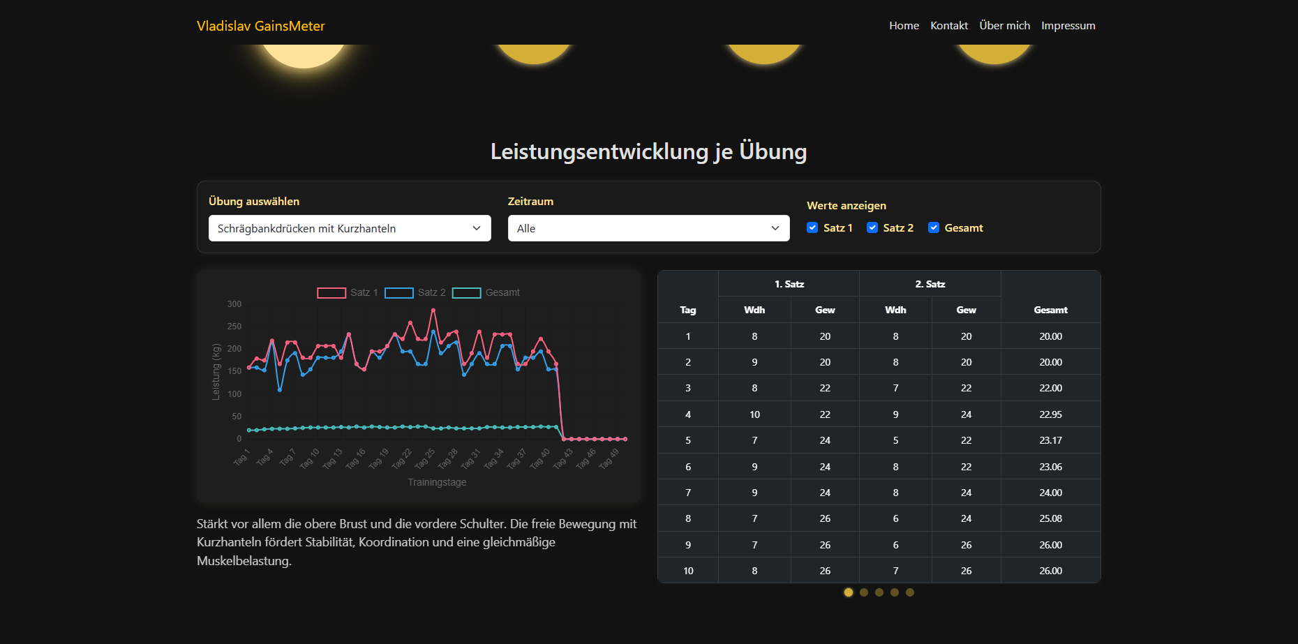 Vladislav GainsMeter Tabellen/Graphen
